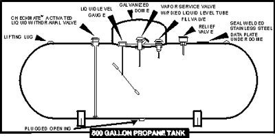 Bulk Tank Specifications | Lin-Gas Propane Services