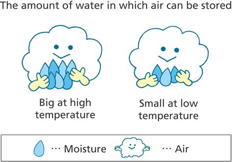 Dry Air | Lab for air problems | Daikin Global