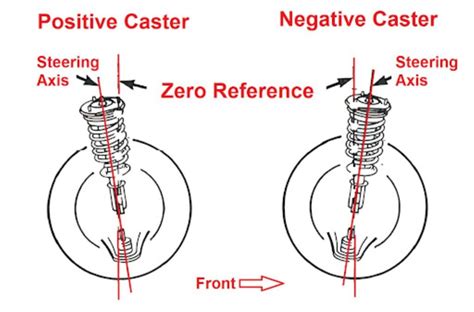 What is Caster? Positive Caster & Negative Caster Explained - In The Garage with CarParts.com