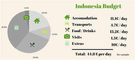 Our travel budget after backpacking in Indonesia for one Month