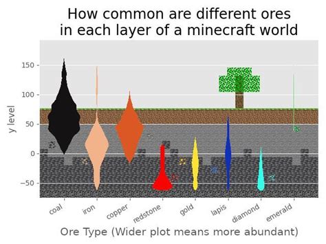 Where is each ore found in a 1.19 minecraft world? | Minecraft ...