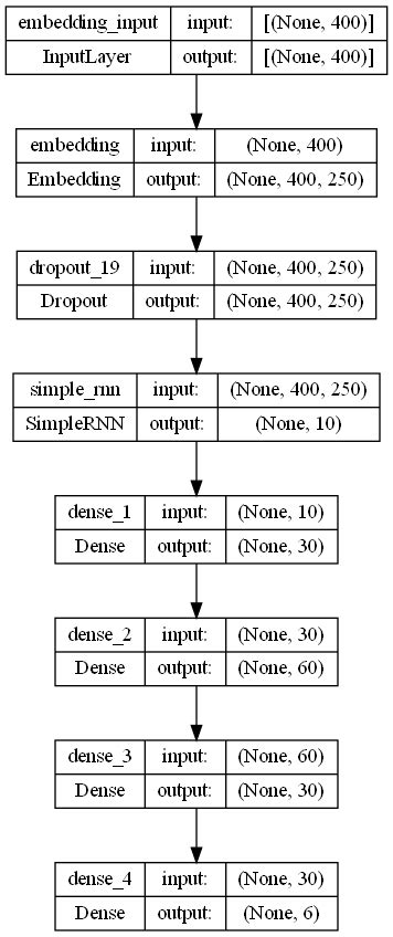 Recurrent Neural Network (RNN) Model Architecture | Download Scientific Diagram