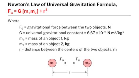 Newton's law of universal gravitation formula - Learnool