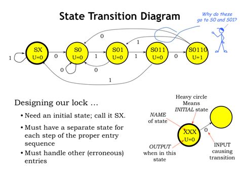 Slide05.png | Computation Structures | Electrical Engineering and ...