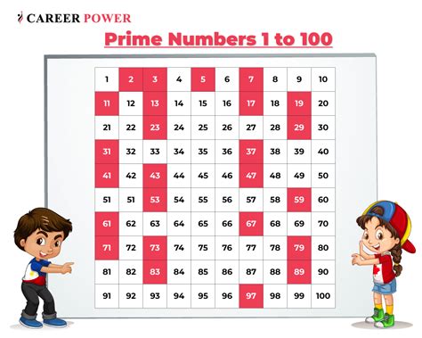 Prime Numbers 1 to 100 List, Definition, Smallest & Largest Prime ...