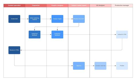 Workflow Diagram Software | Lucidchart | Visual Workflow