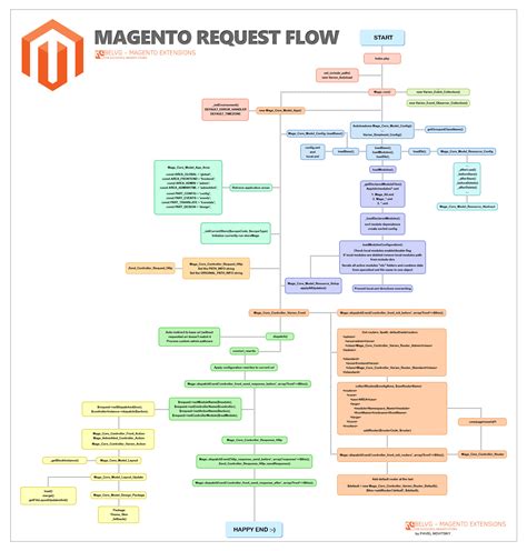 complete flow of a magento - Magento Stack Exchange