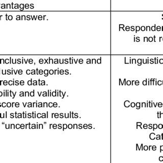 (PDF) Deciding on the scale granularity of response categories of likert type scales: The case ...