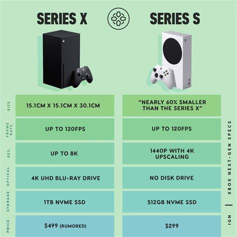 Series X vs. Series S from IGN : r/xboxone