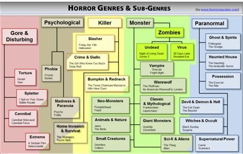 Defining the Horror Genre in Movies and TV