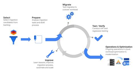 A Roadmap to Successful Cloud Migration