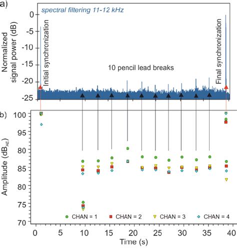 Pencil lead breaks: Normalized power of filtered signals collected by ...