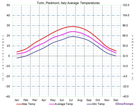 Average Temperatures in Turin, Piedmont, Italy Temperature