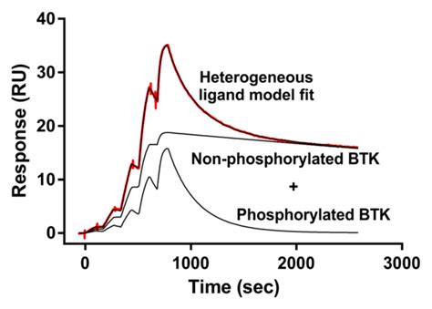 Case study - BTK inhibitor fenebrutinib - ResidenceTimer™