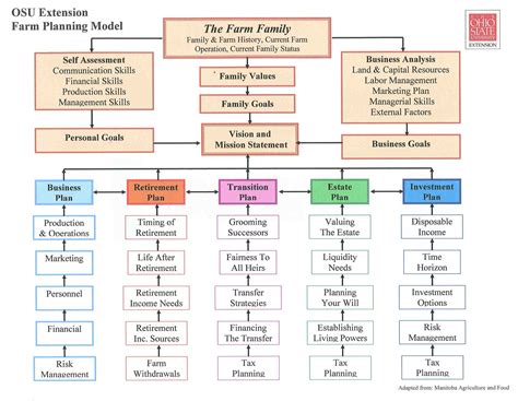 Whole Farm Planning Model | Ohio Ag Manager