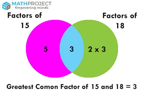 Greatest Common Factor (GCF) ⋆ Math Project