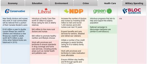 Canadian Political Parties For Dummies