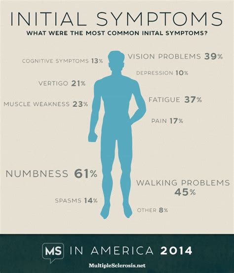 Numbness & Tingling Most Commonly Reported Initial MS Symptoms