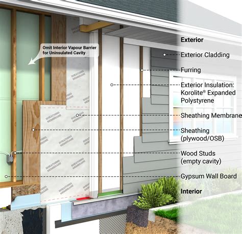 Exterior Insulation On 2x4 Walls Versus 2x6 Walls With, 51% OFF