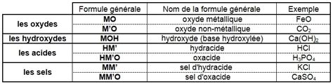 Chimie inorganique descriptive