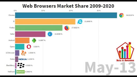 Most Popular Web Browsers Market Share [2009-2020] | Data is Awesome - YouTube