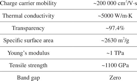 Unique physical properties of graphene as materials | Download Table