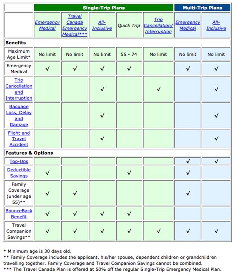 Out-of-Province Travel Plans Comparison Chart - Canada Insurance Plan