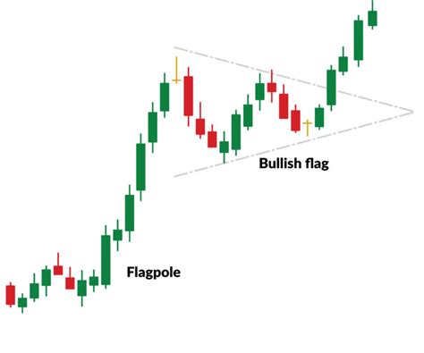 3 ways to find better entry and exit points on the chart | Marketech