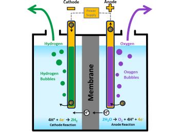 Hydrogen Production: Electrolysis | Department of Energy