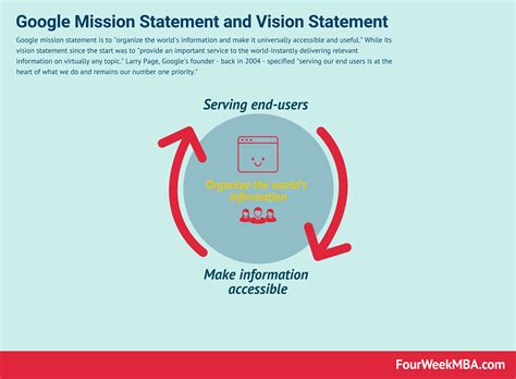 Google Mission Statement and Vision Statement In A Nutshell | FourWeekMBA