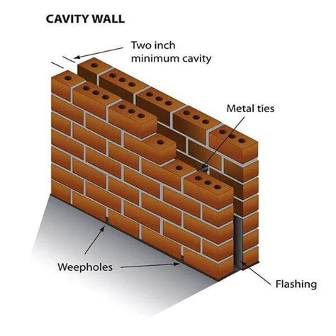 Cavity Wall: Its Purpose, Advantages And Disadvantages - Engineering Discoveries | Cavity wall ...