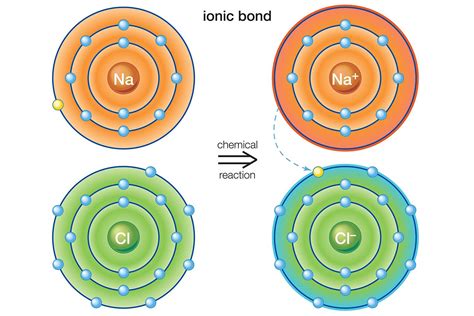 Examples of Ionic Bonds and Compounds