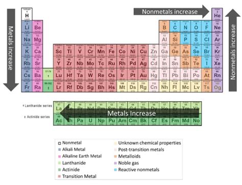 Reactivity shown in the periodic table. | Download Scientific Diagram