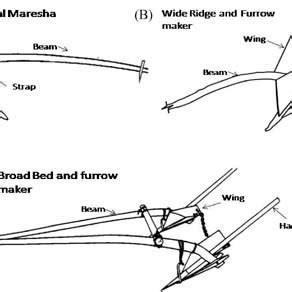 A–C). The different types of plough used for preparation of the three ...