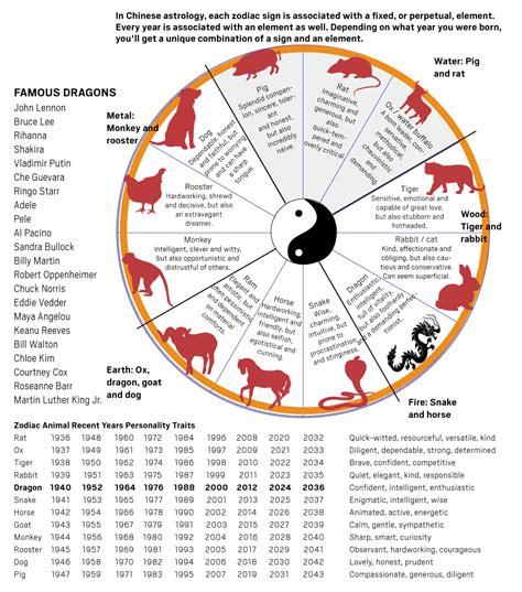 Lunar New Year: A look at the Year of the Dragon and other zodiac signs – Orange County Register