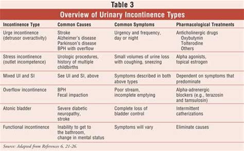 Urinary Incontinence