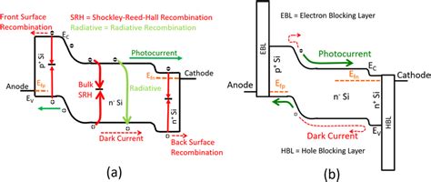 Energy band diagram of a (a) p + /n − /n + junction solar cell showing ...