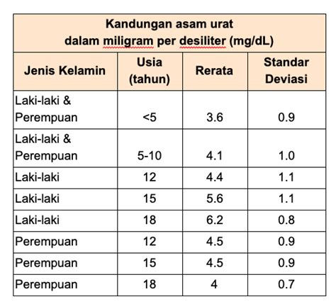 Asam Normal Urat Berapa Yang - Auto blog kesehatan 4