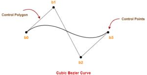 Bezier Curve in Computer Graphics | Examples | Gate Vidyalay