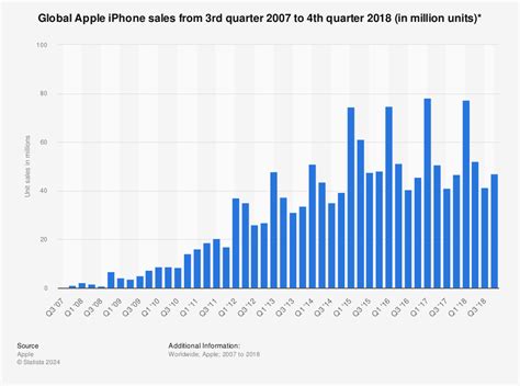 Apple iPhone unit sales worldwide 2007-2016 | Statistic