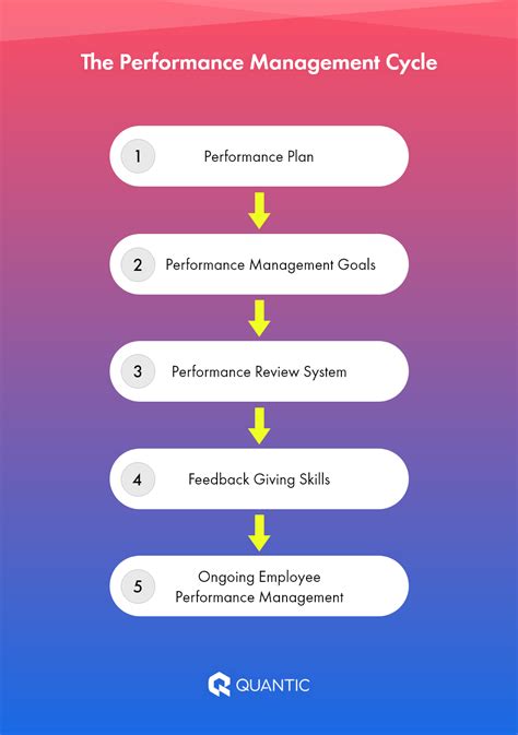 What are the steps of performance management? – killerinsideme.com