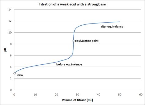 Titration of amino acids - WriteWork