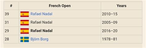 Most consecutive matches won at Roland Garros : r/tennis