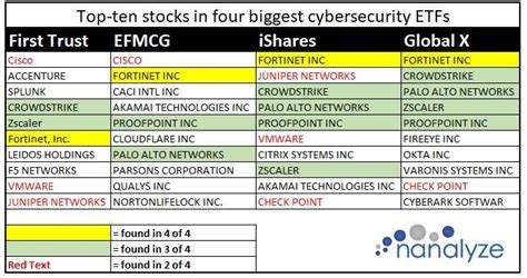 The Best Cybersecurity ETF to Invest In – A Guide - Nanalyze