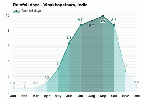 Yearly & Monthly weather - Visakhapatnam, India