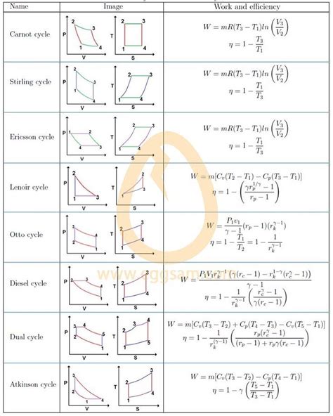 Thermodynamics Cycles 😮😮💯 @engineeringregion #thermodynamics #cycles ...