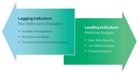 Leading Indicators