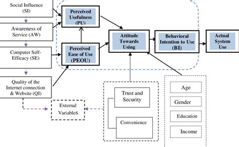 The proposed extended TAM model | Download Scientific Diagram