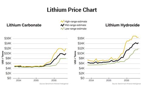 lithium-price-chart - Wall Street Nation