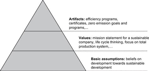 The three cultural levels according to the model of Schein associated... | Download Scientific ...